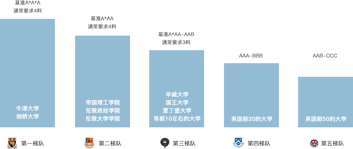 英国大学对A-level要求