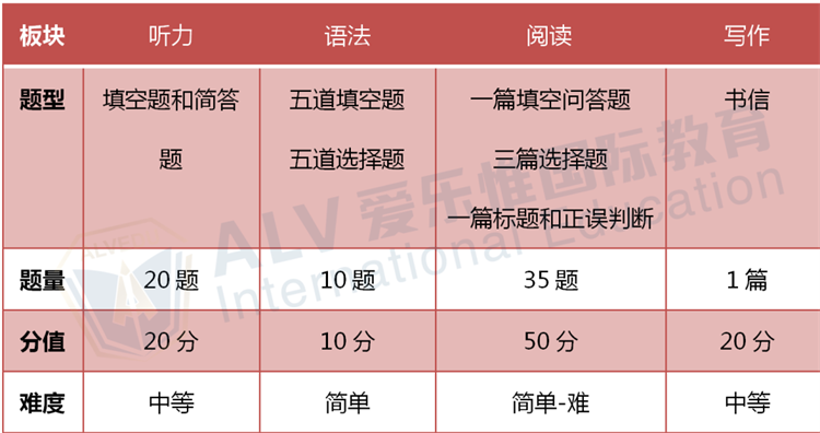 深大师院 | 4月16日深大师院国际高中入学考试英语考情分析！